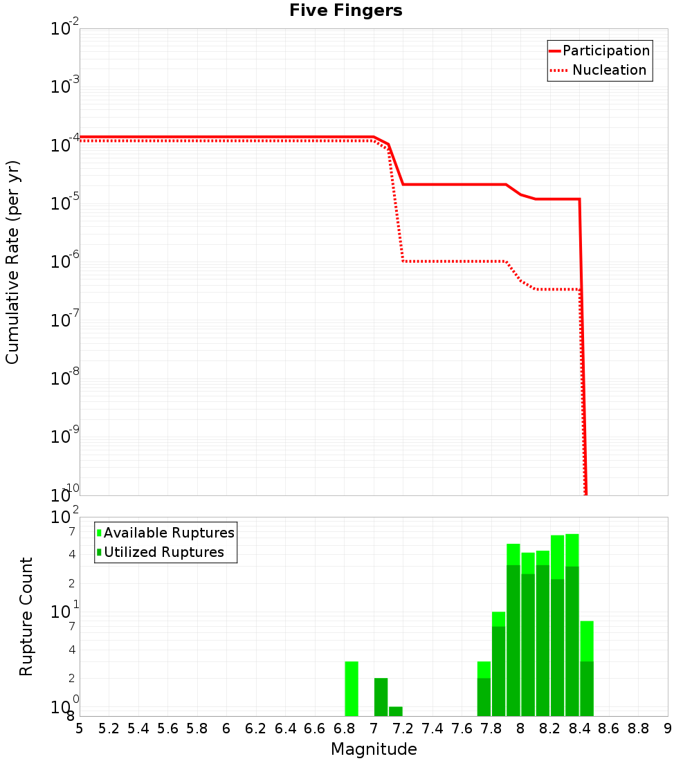 Cumulative Plot