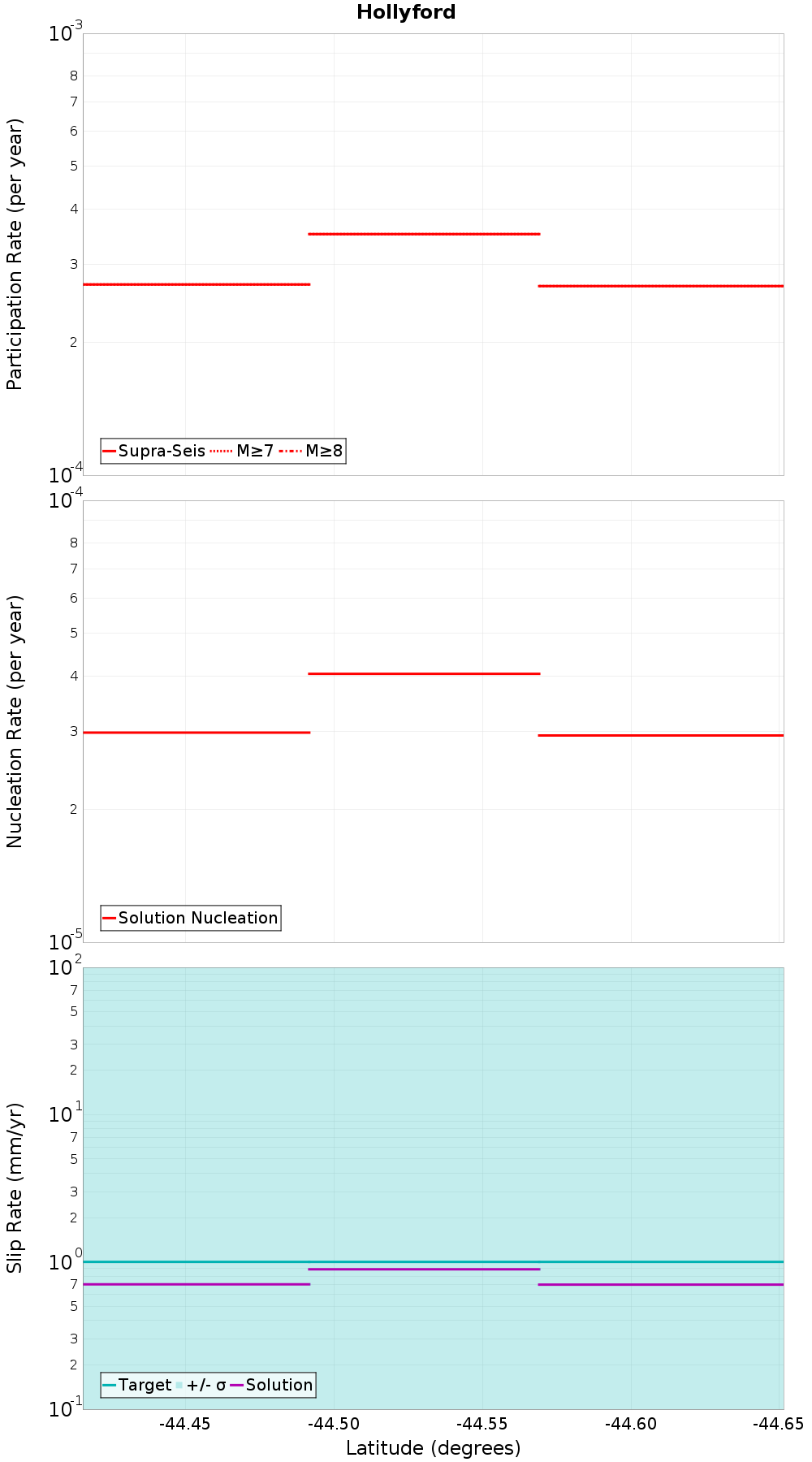 Along-strike plot