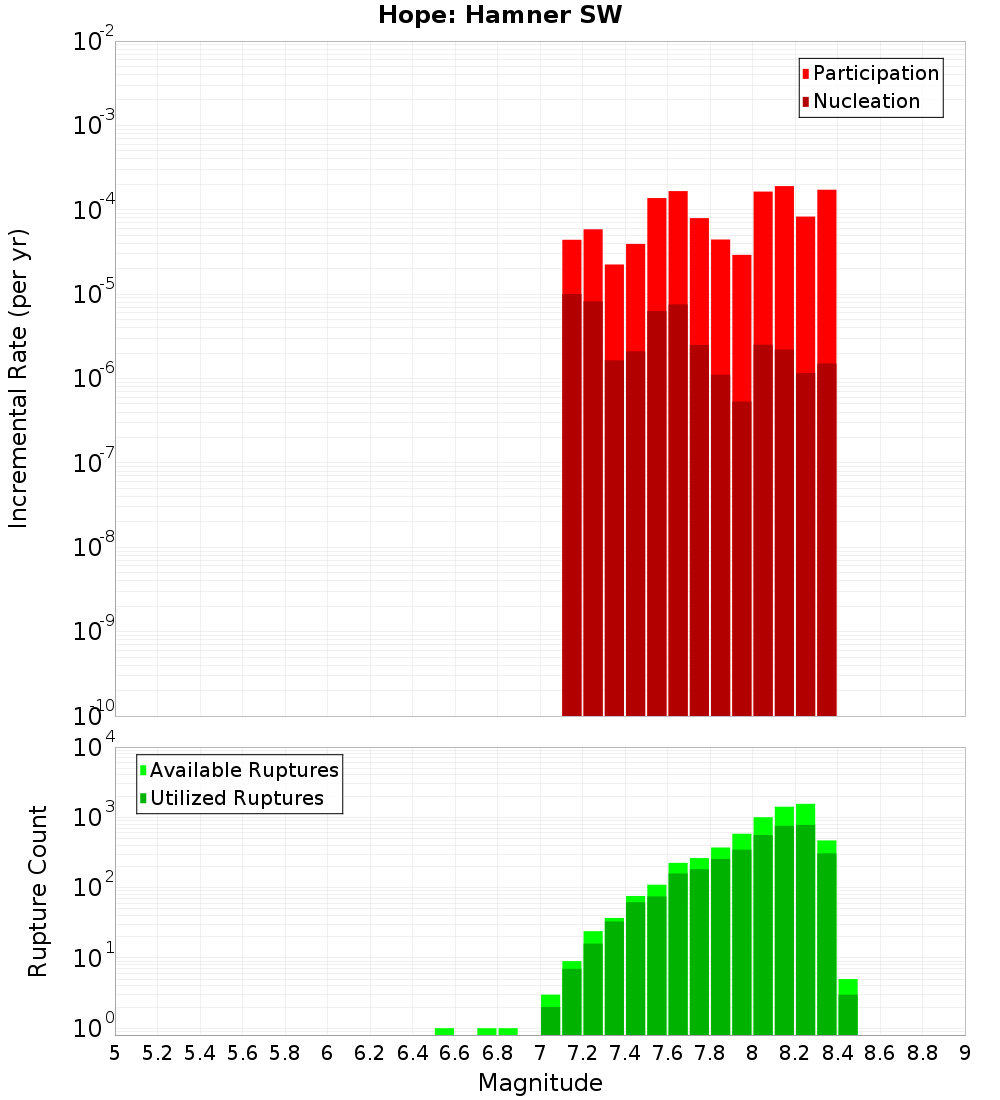 Incremental Plot