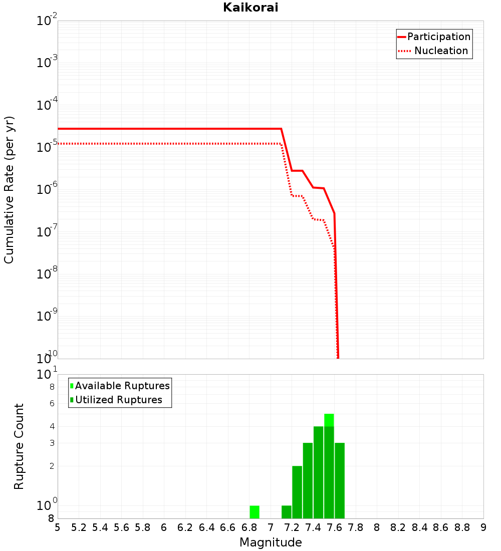 Cumulative Plot