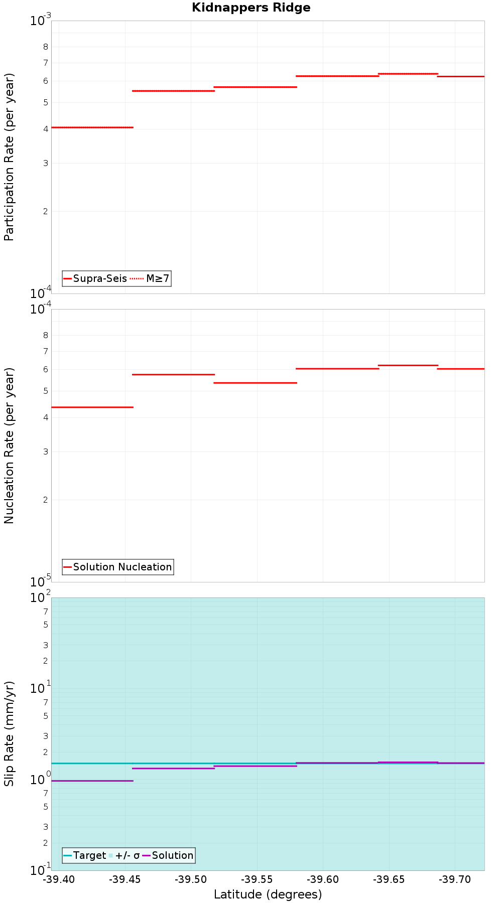 Along-strike plot