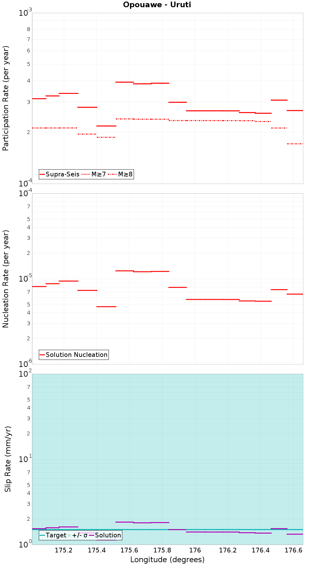 Along-strike plot