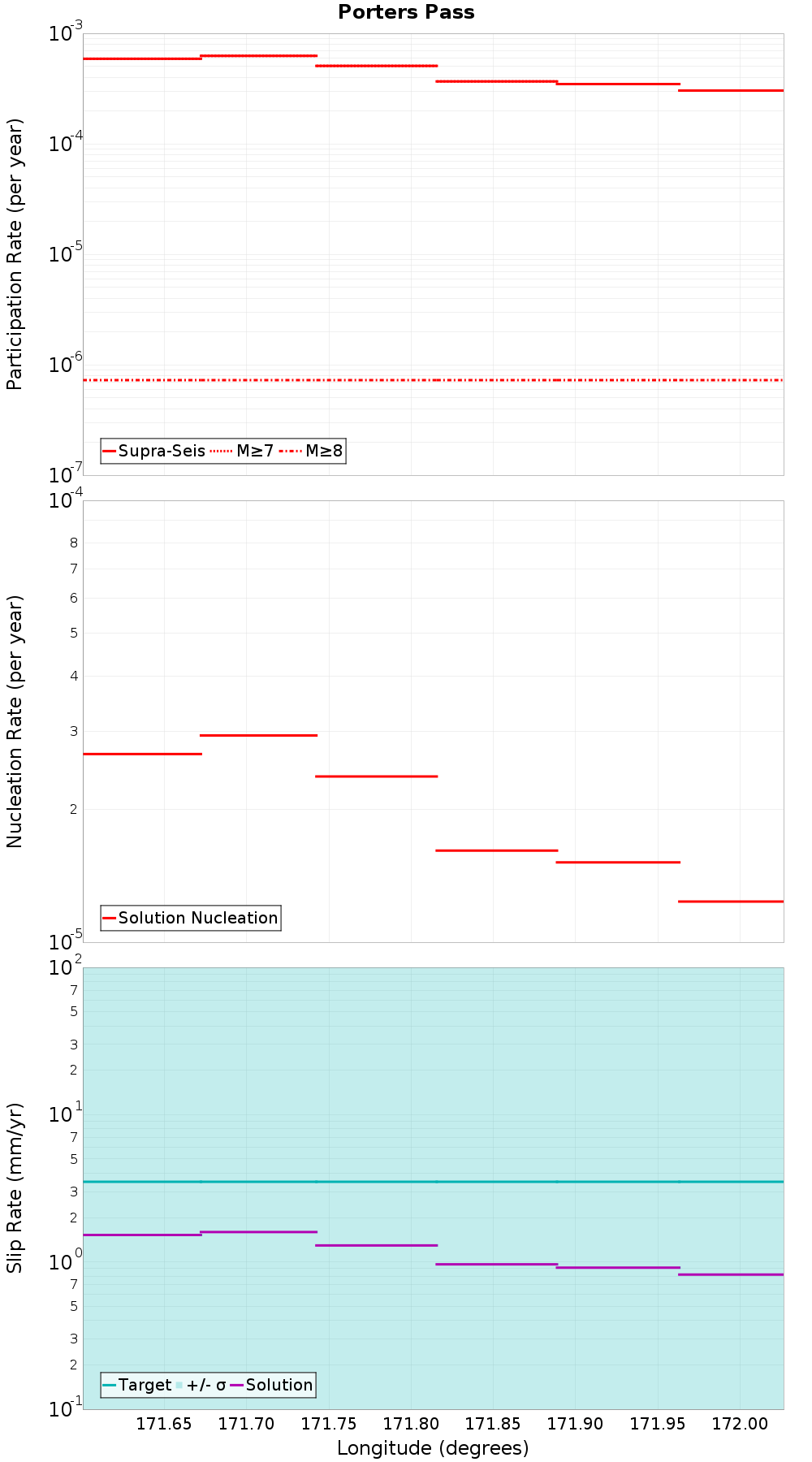 Along-strike plot