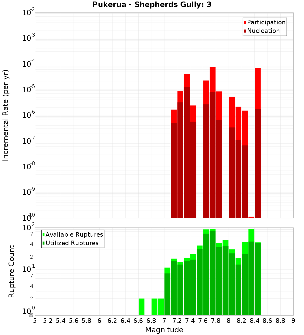 Incremental Plot