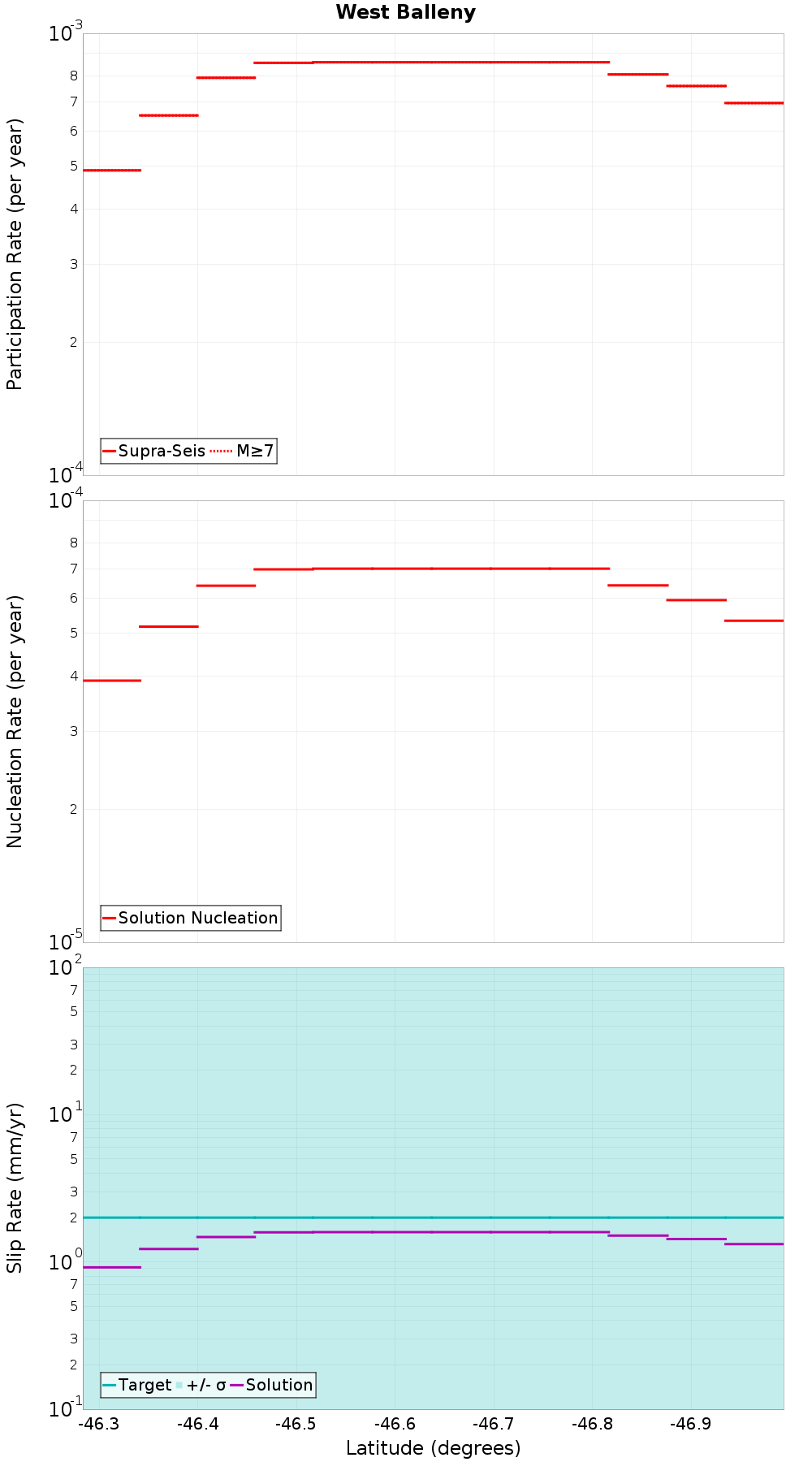 Along-strike plot