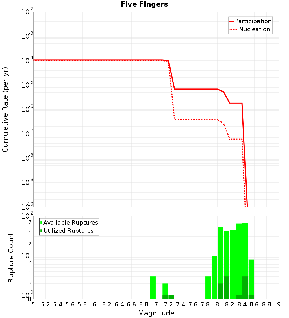 Cumulative Plot
