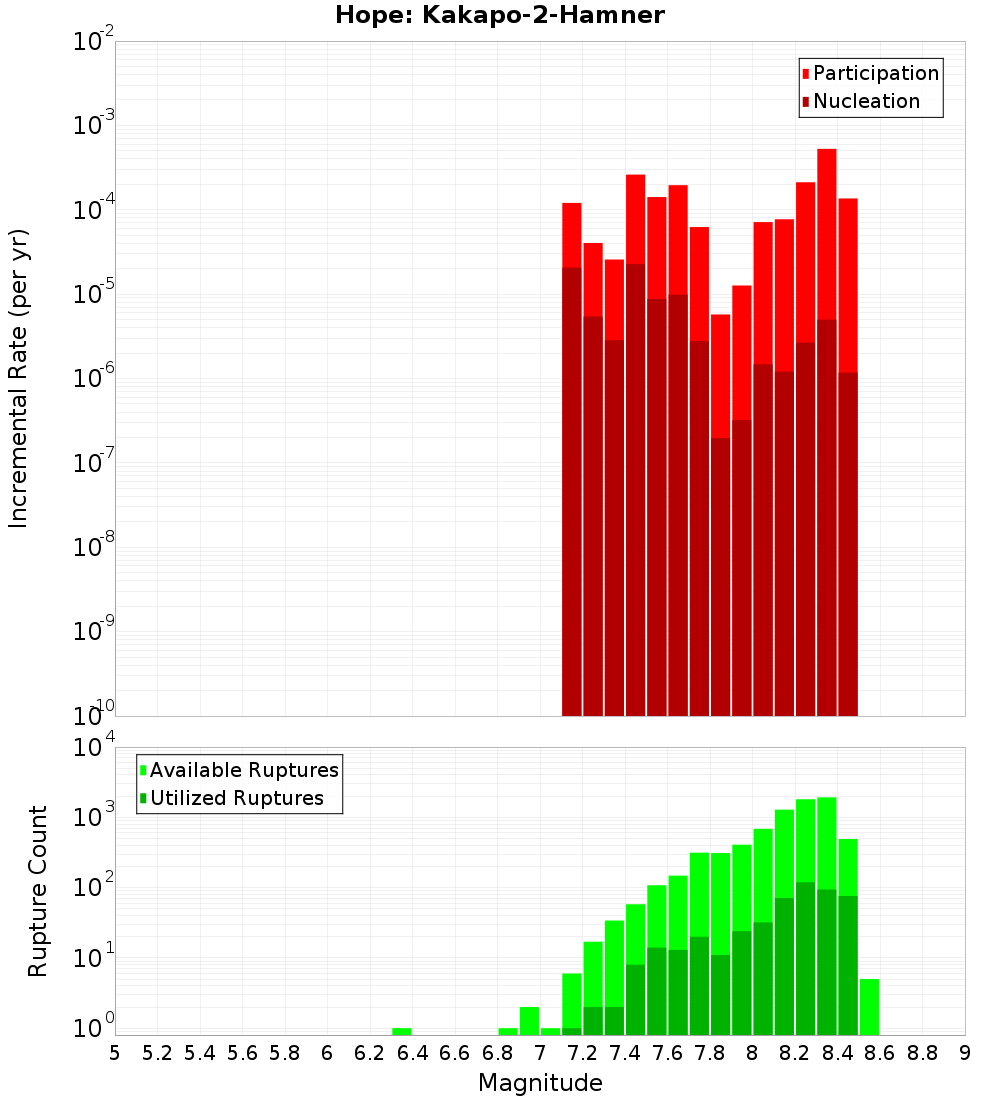 Incremental Plot