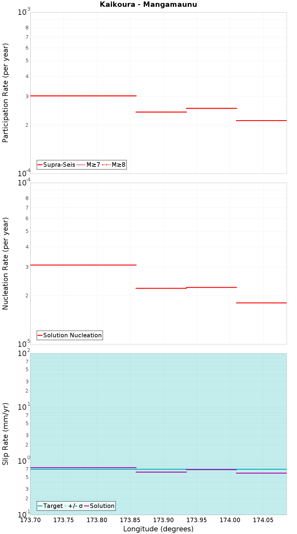 Along-strike plot