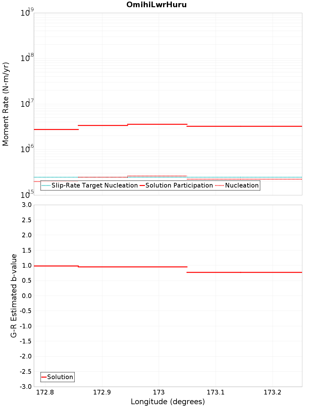 Along-strike plot
