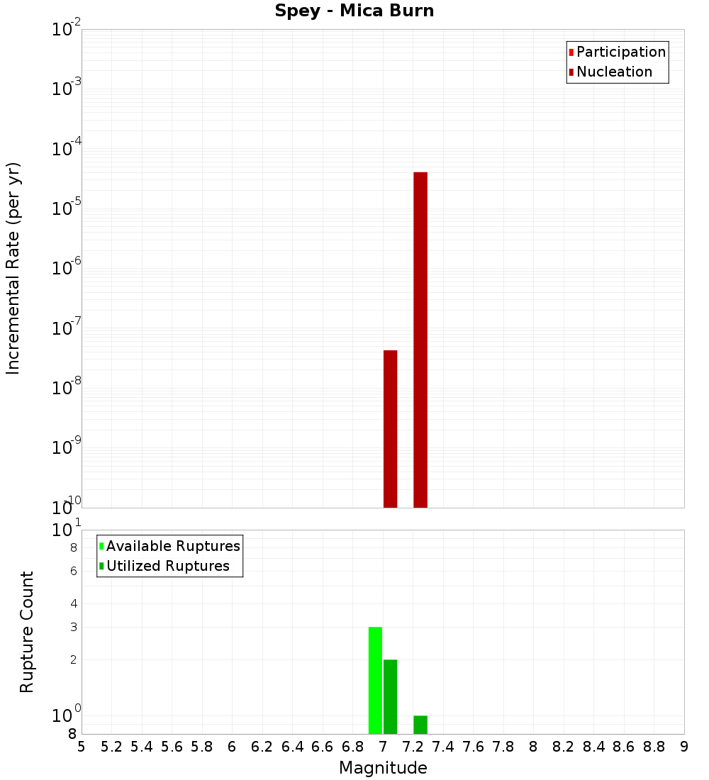 Incremental Plot