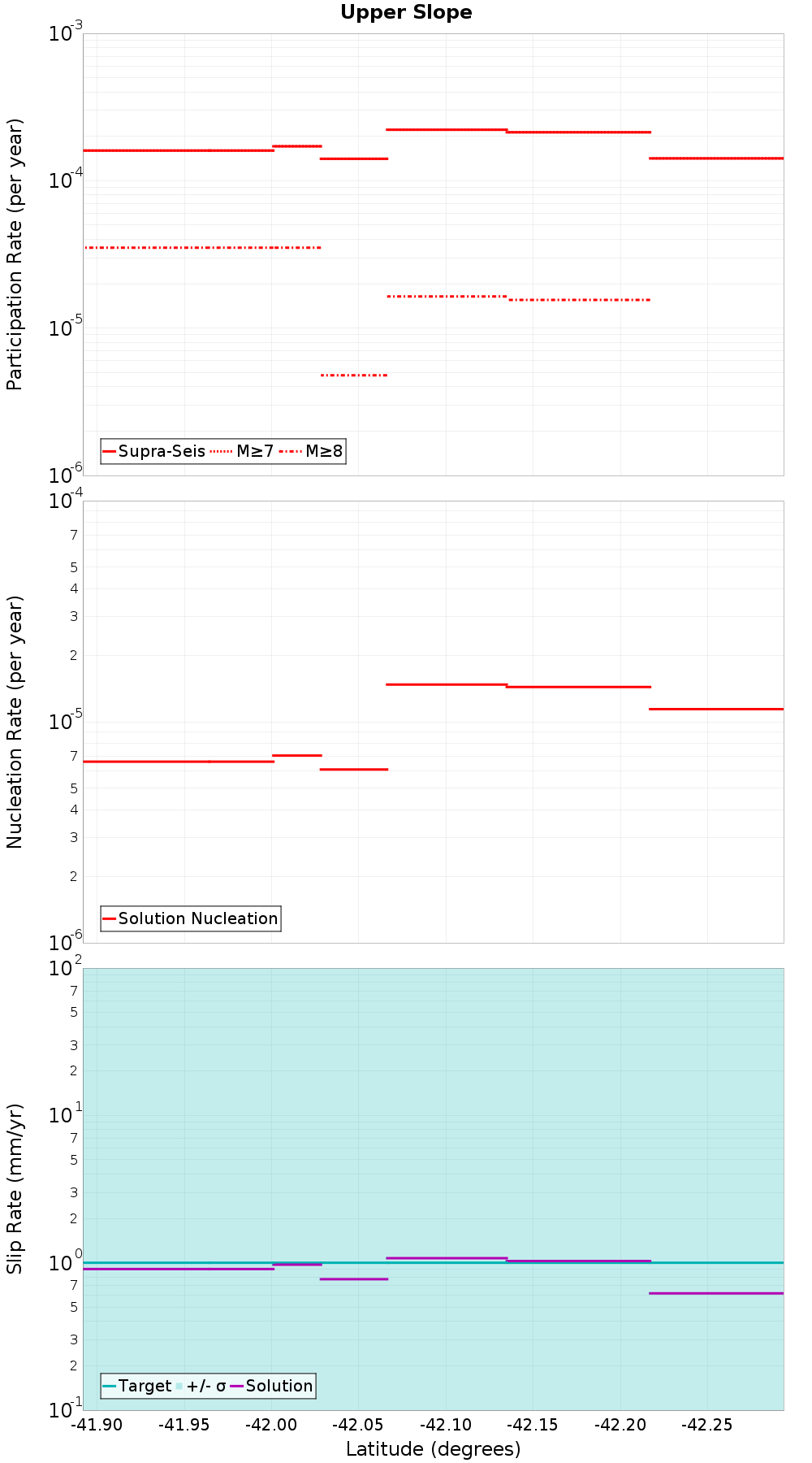 Along-strike plot