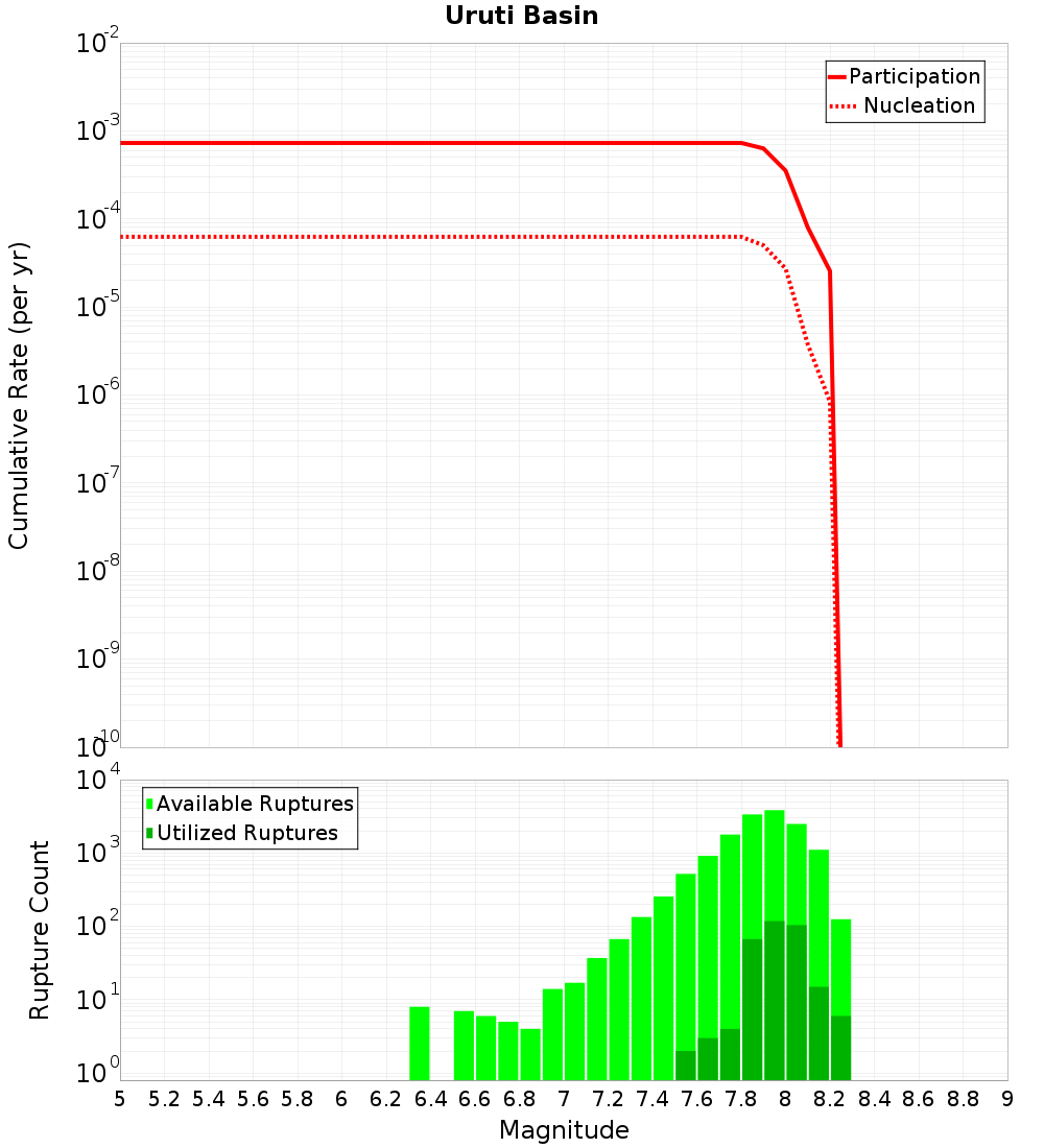 Cumulative Plot