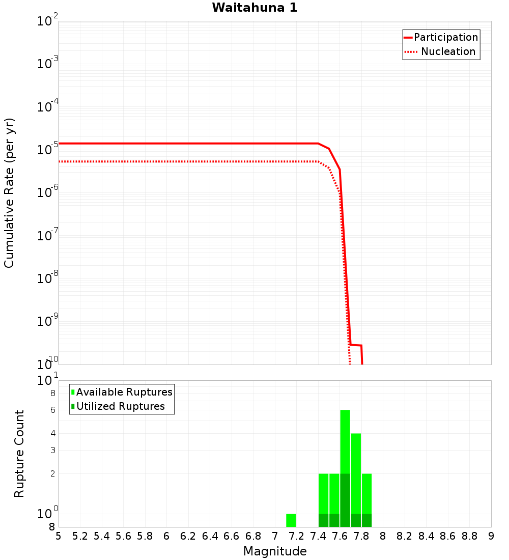 Cumulative Plot