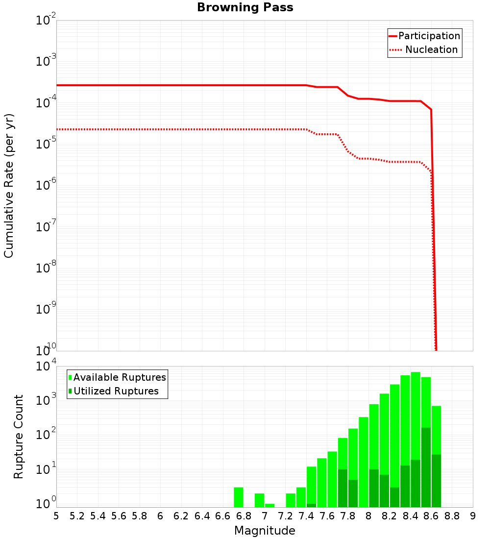 Cumulative Plot