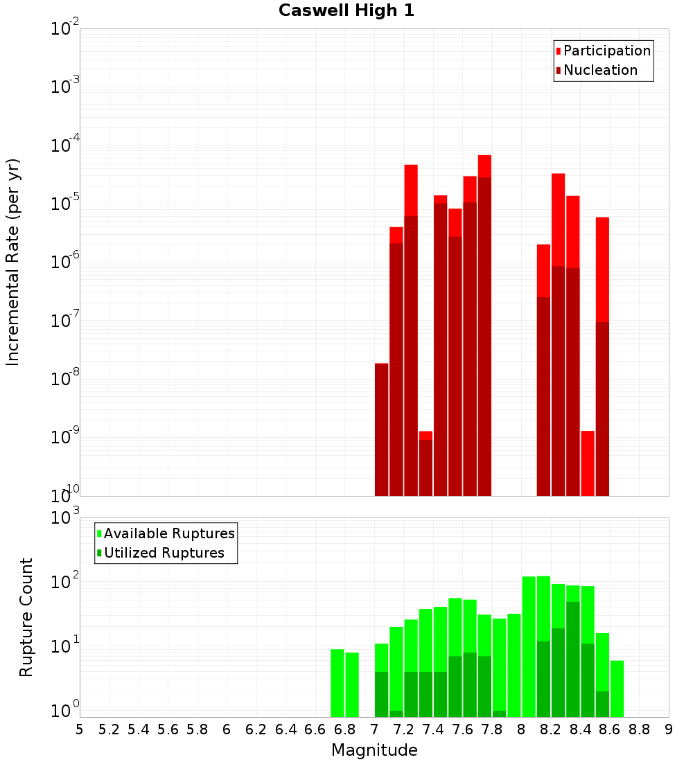 Incremental Plot