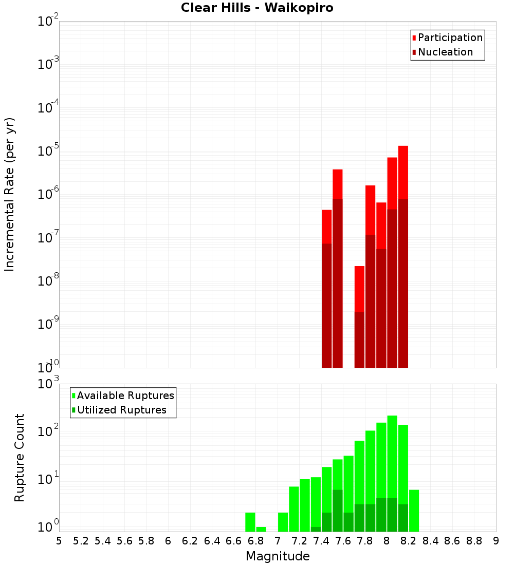 Incremental Plot