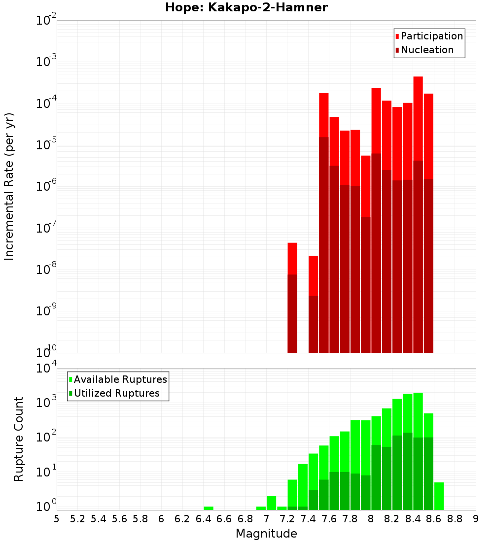 Incremental Plot