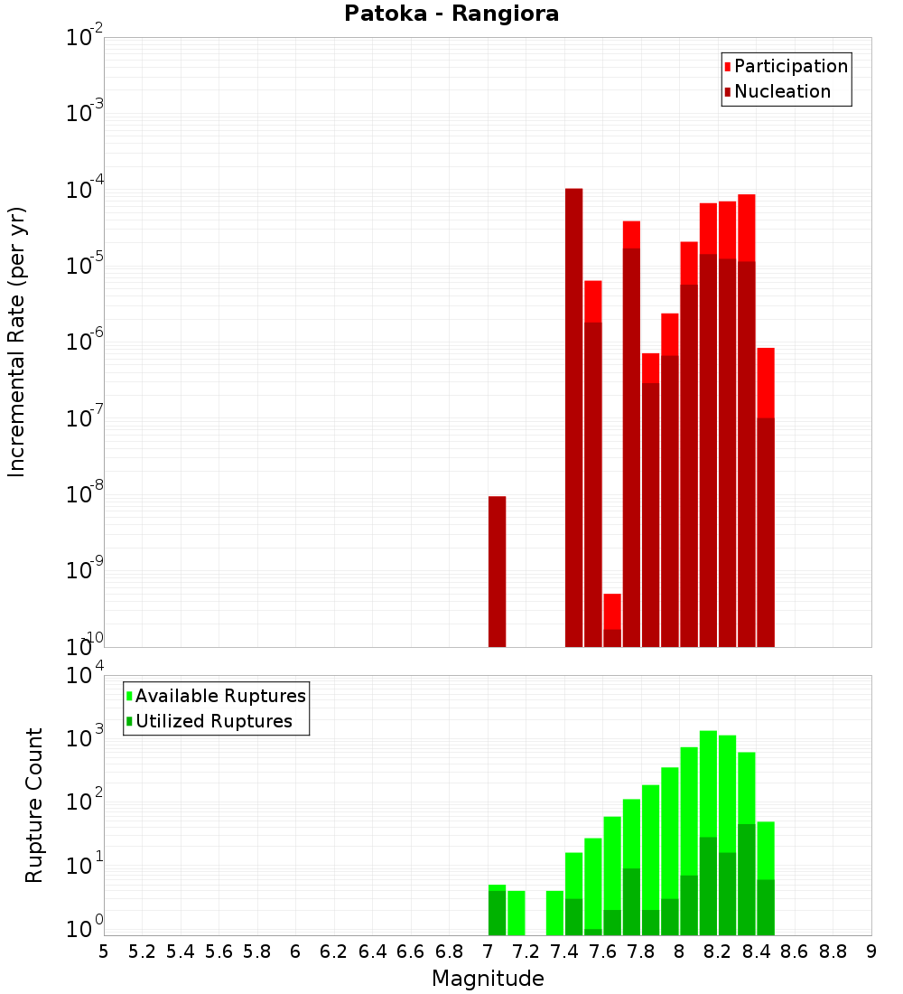 Incremental Plot