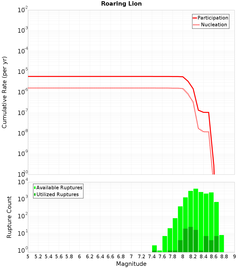 Cumulative Plot