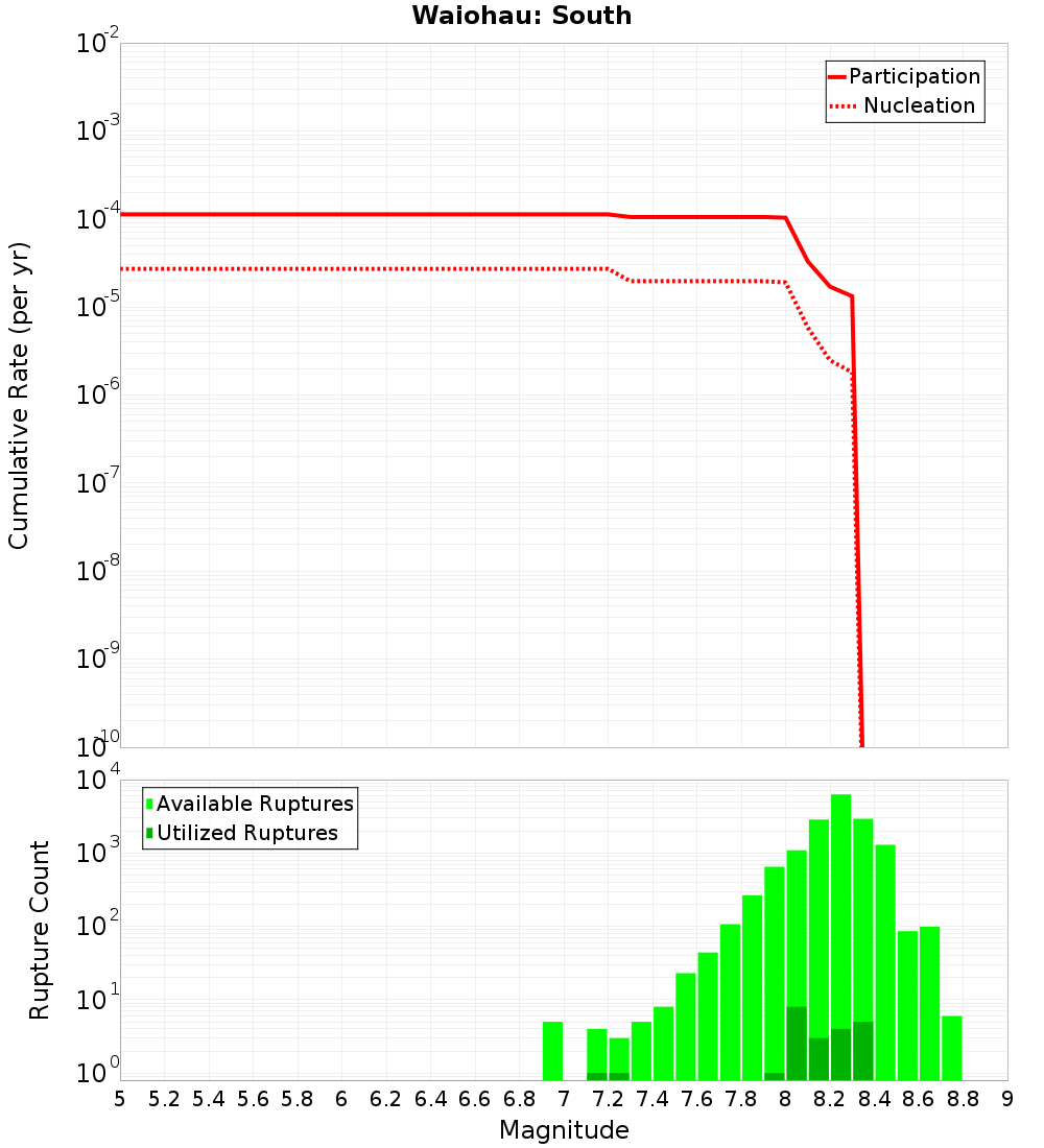 Cumulative Plot