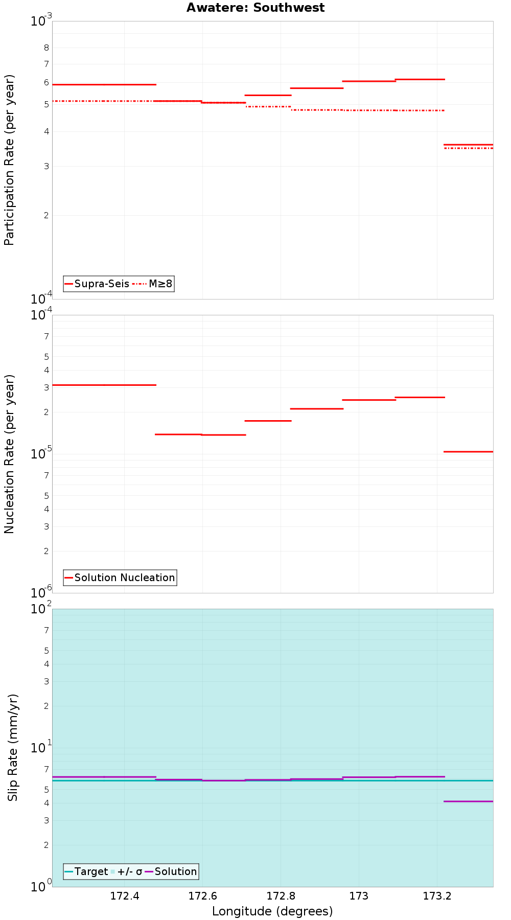 Along-strike plot