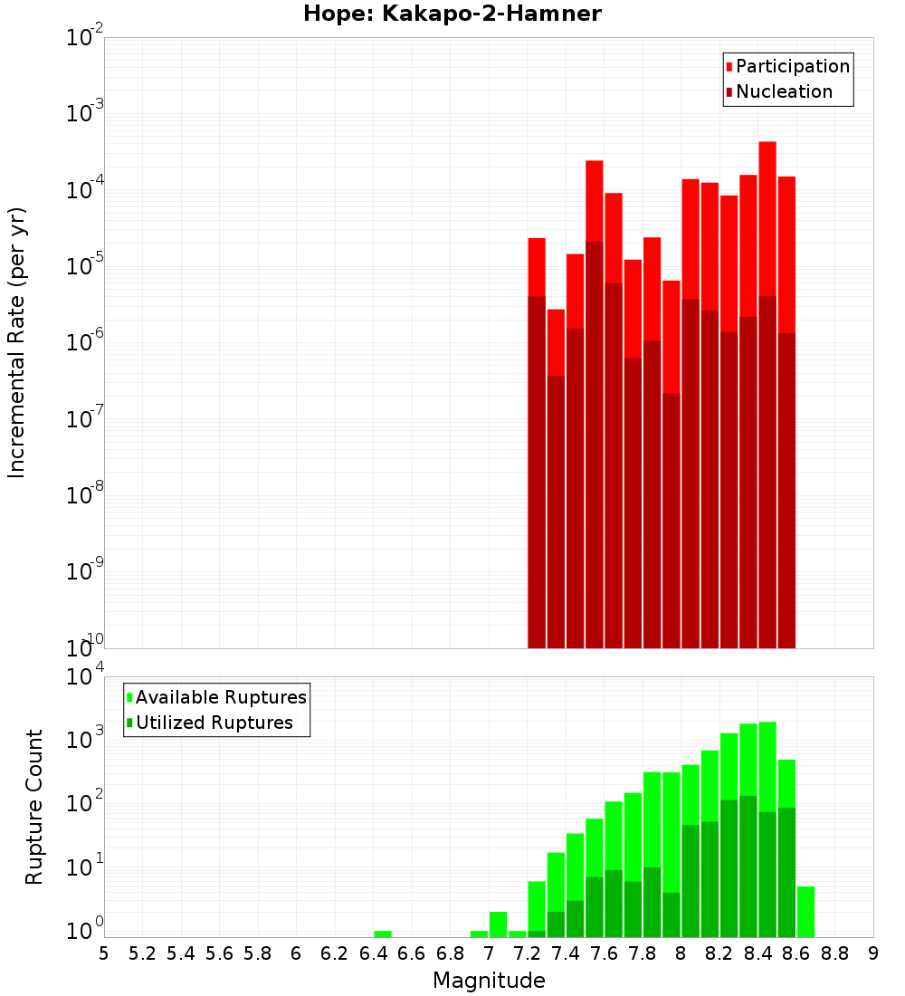 Incremental Plot