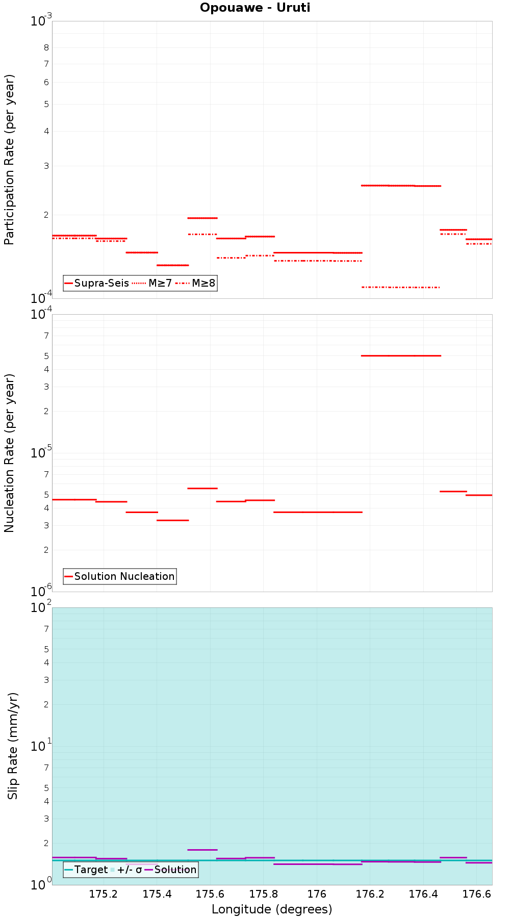 Along-strike plot