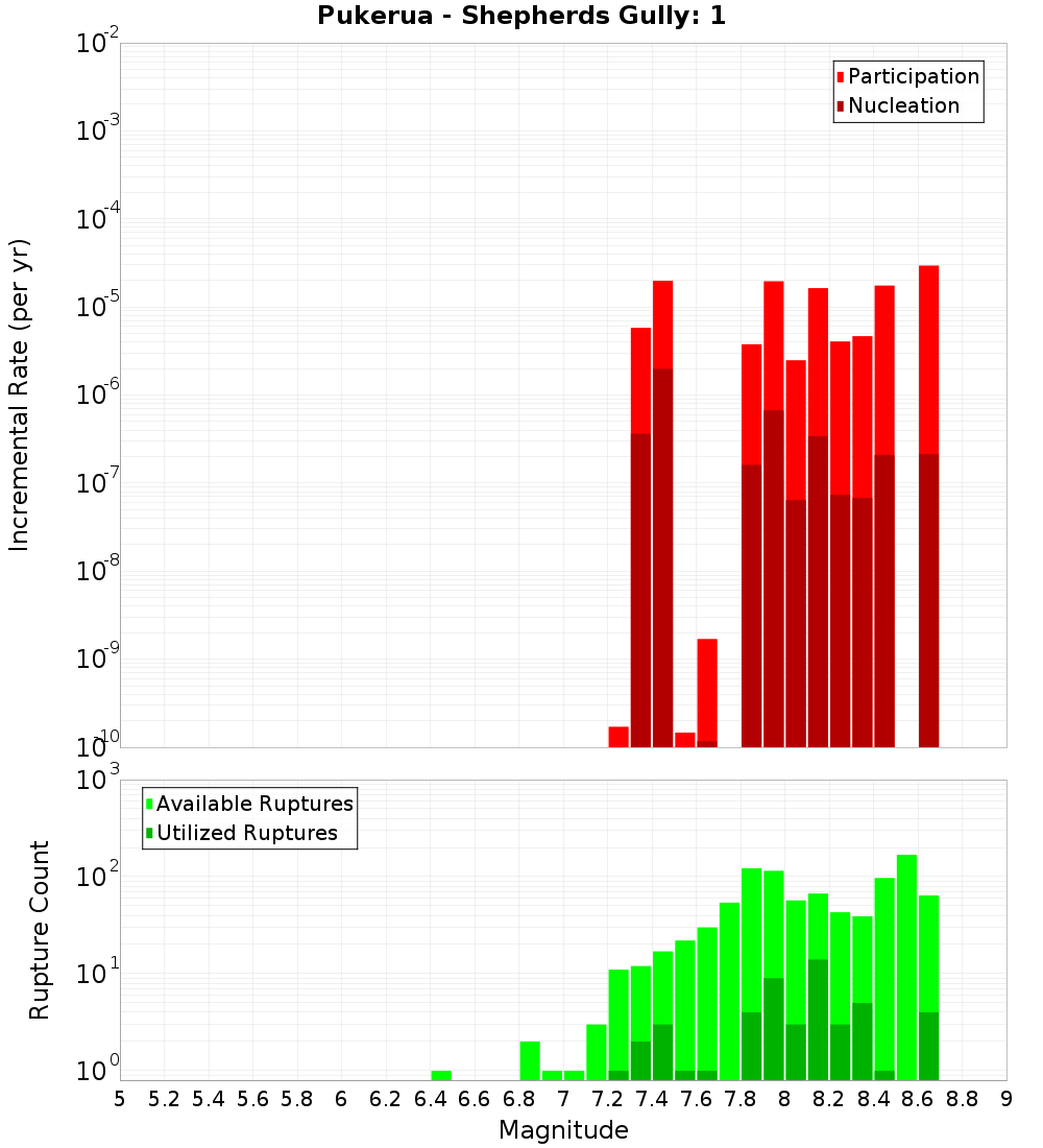 Incremental Plot