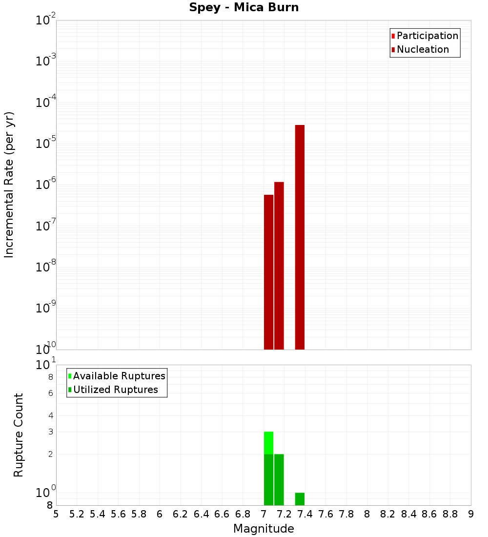 Incremental Plot