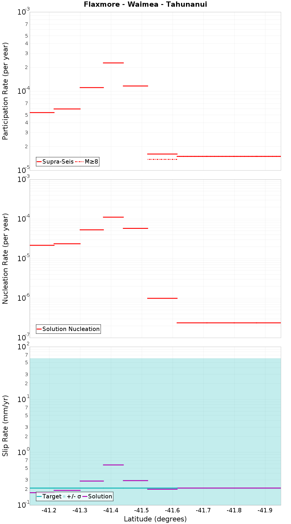 Along-strike plot