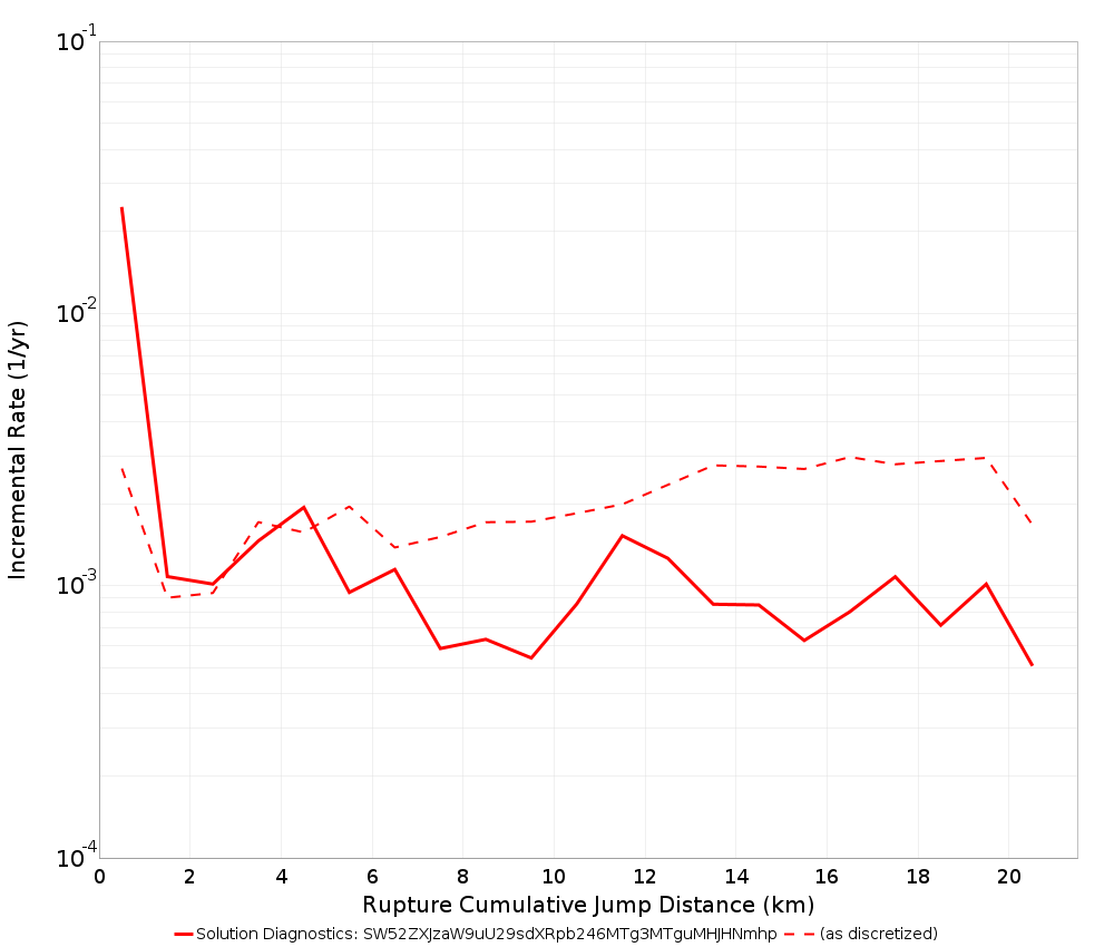 Cumulative Jump Dist Plot