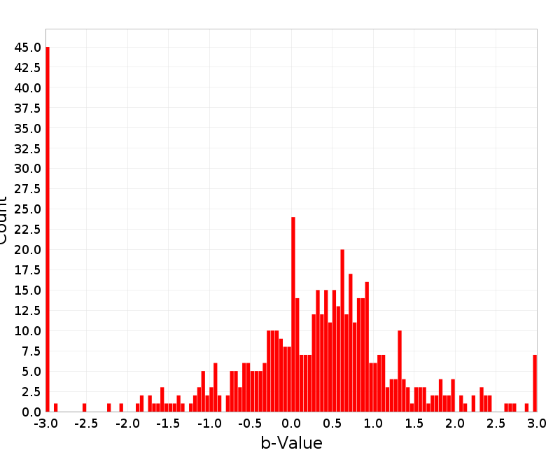 Histogram