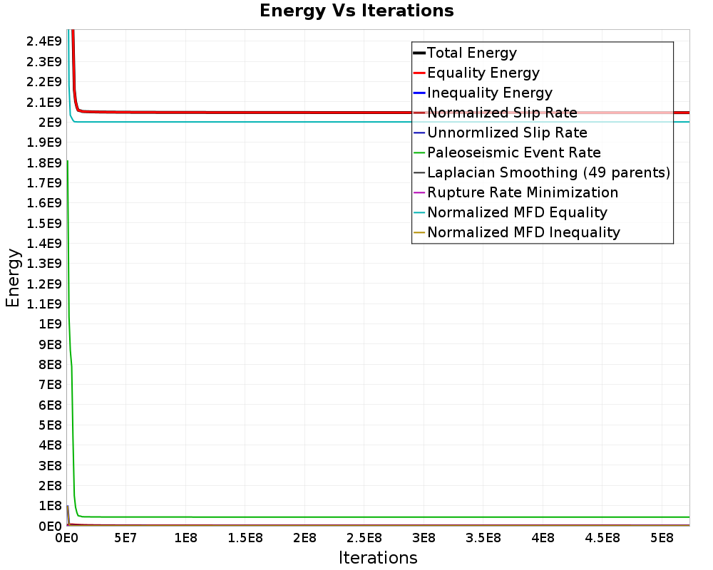 Energy vs Iterations