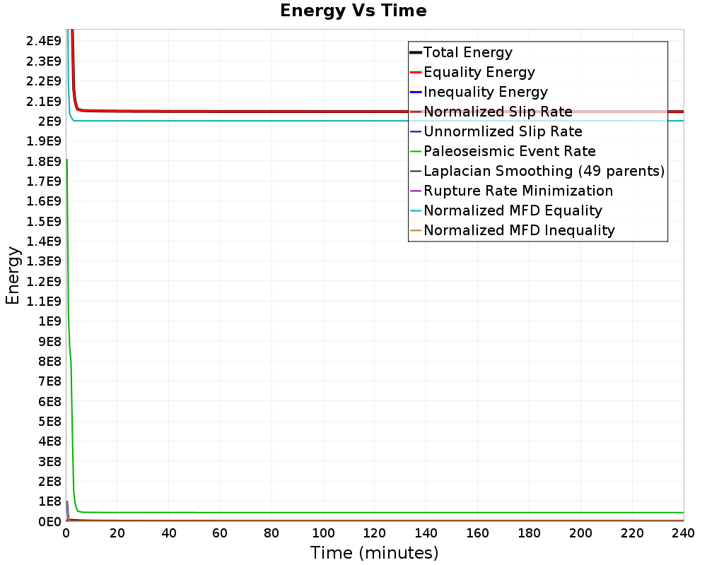 Energy vs Time