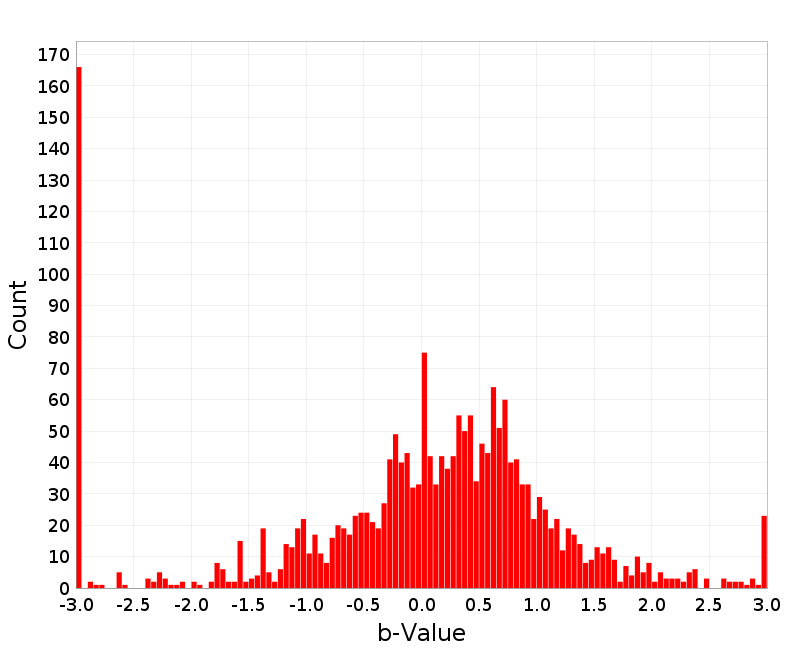Histogram