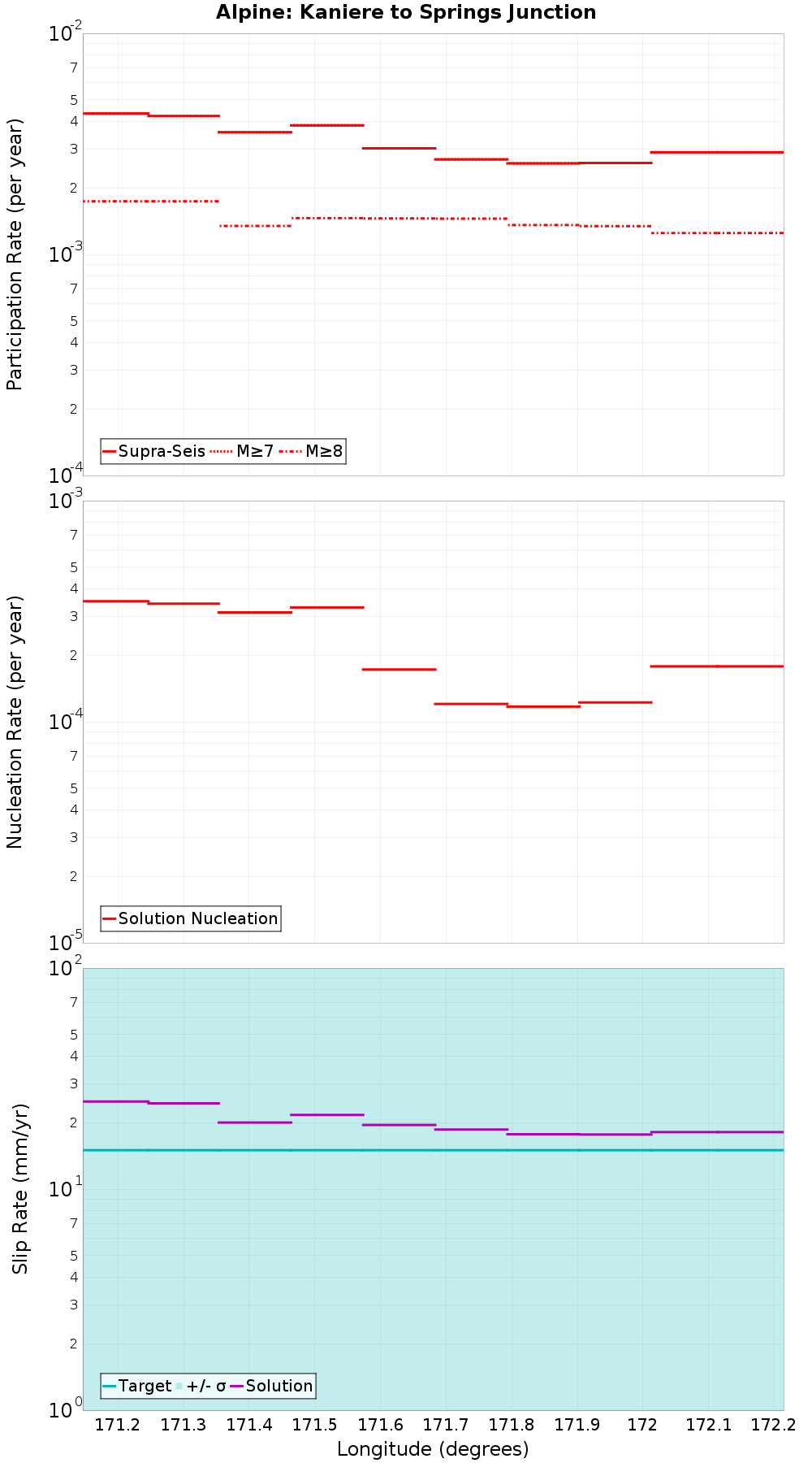 Along-strike plot