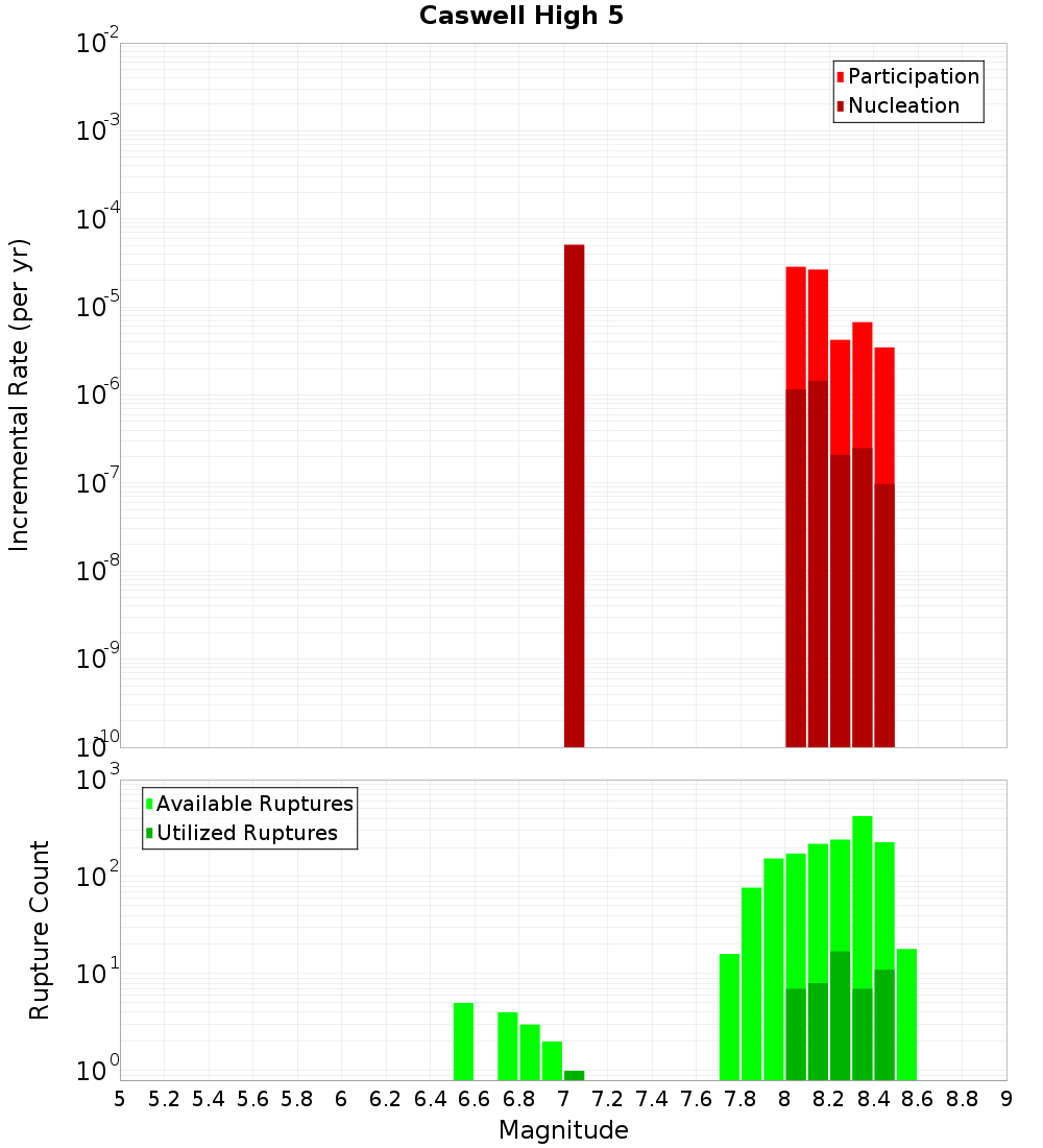 Incremental Plot