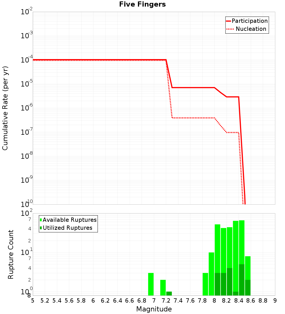 Cumulative Plot