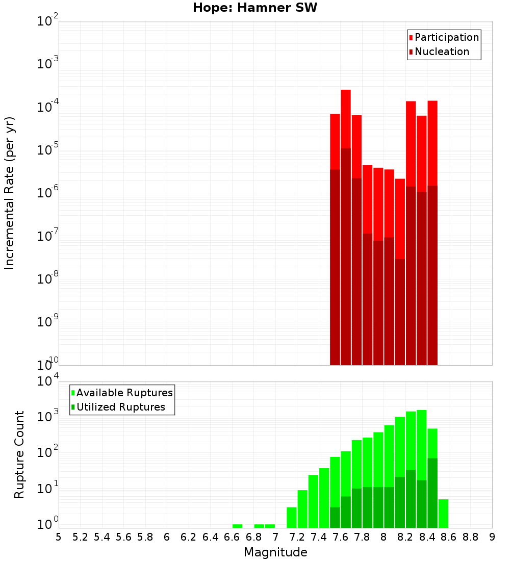 Incremental Plot