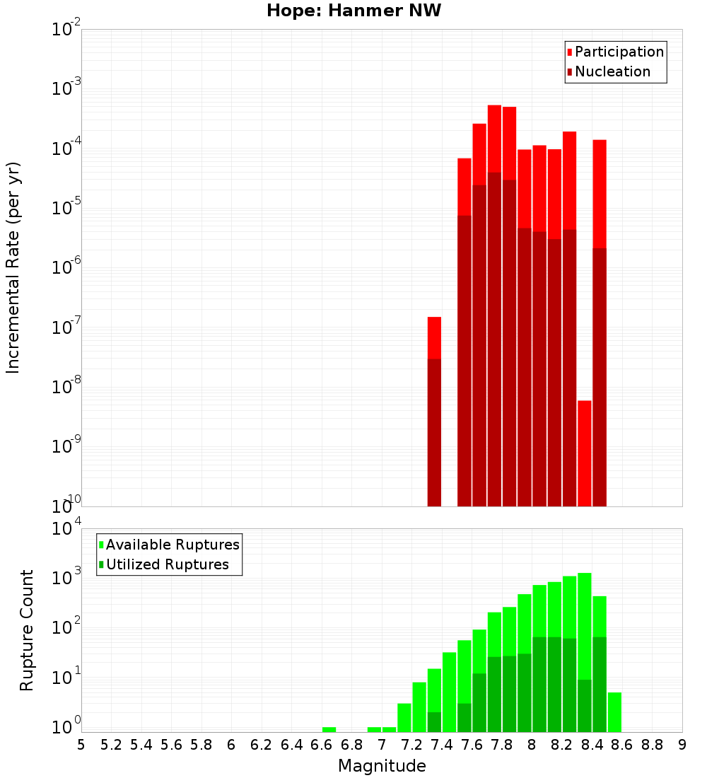 Incremental Plot