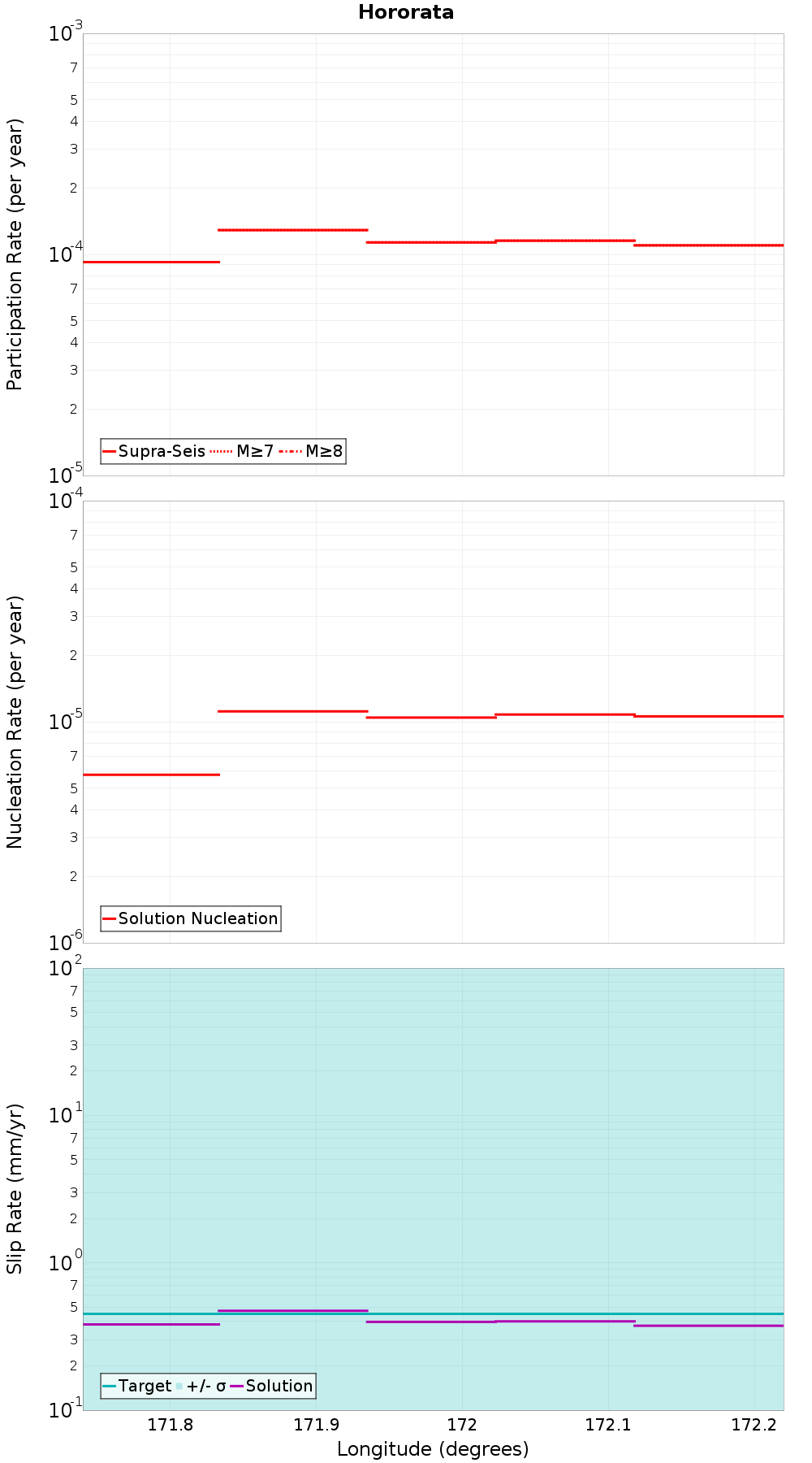 Along-strike plot