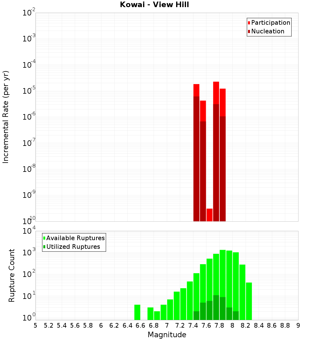 Incremental Plot