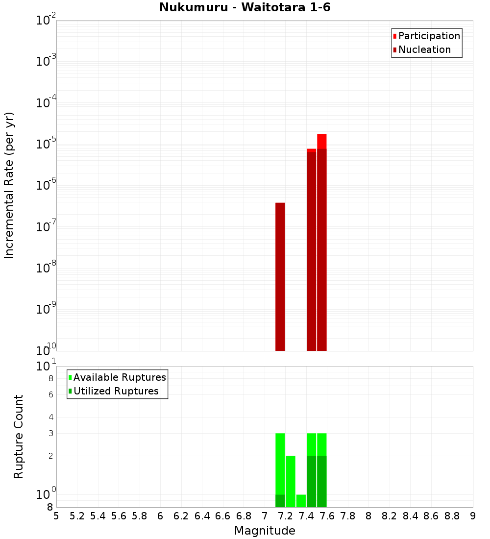Incremental Plot