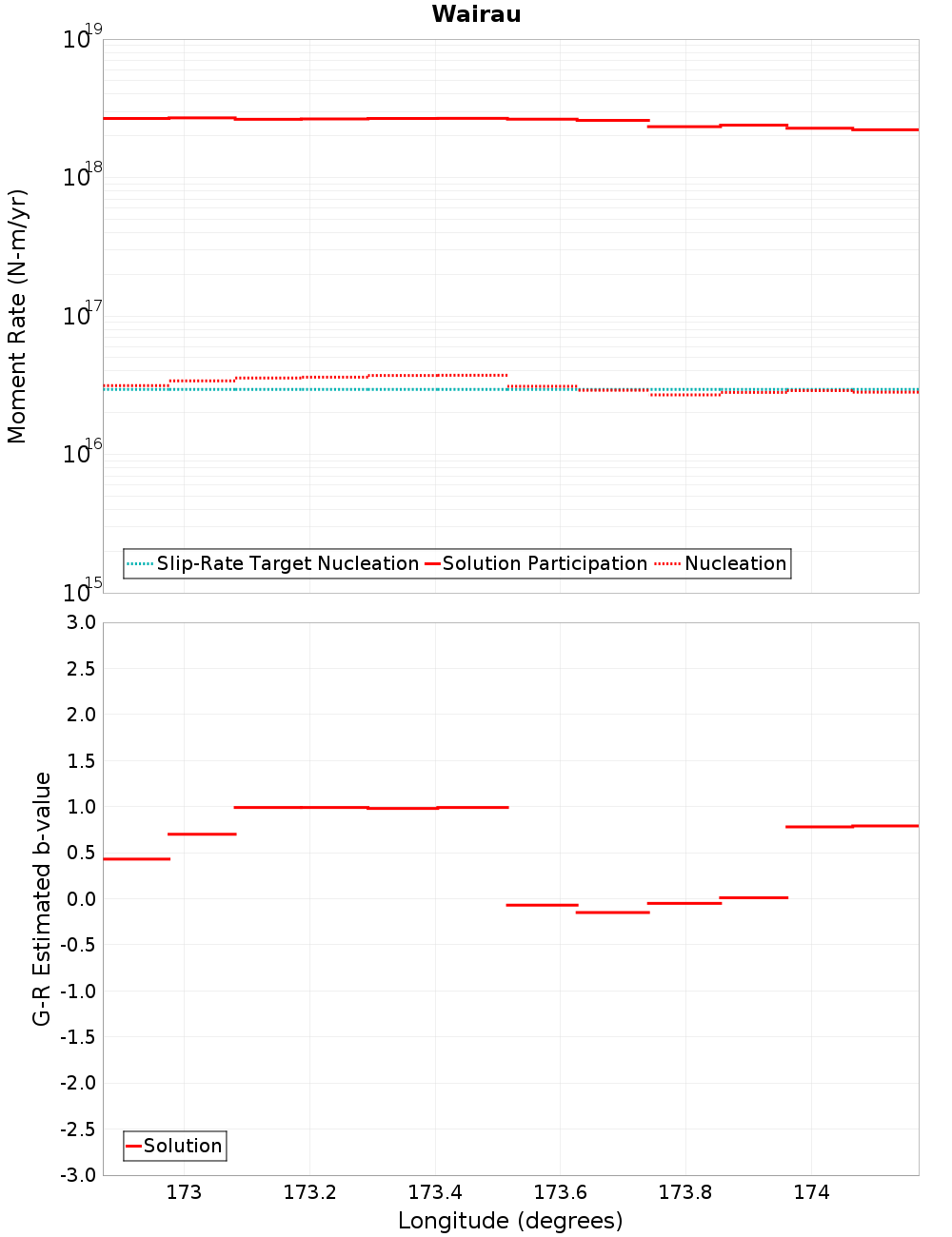 Along-strike plot