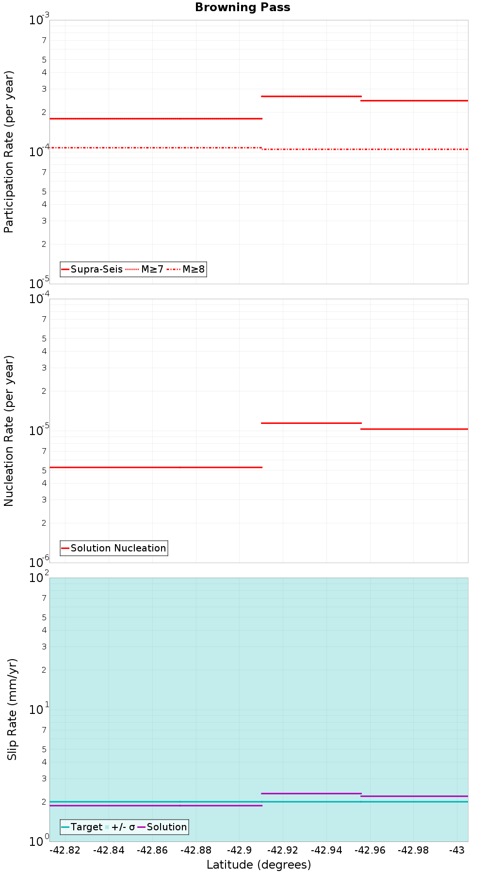 Along-strike plot
