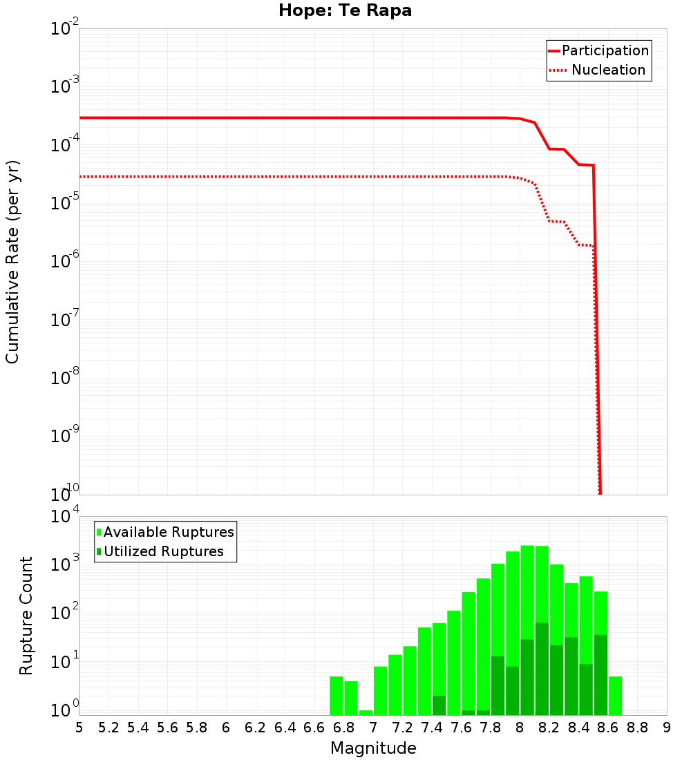Cumulative Plot