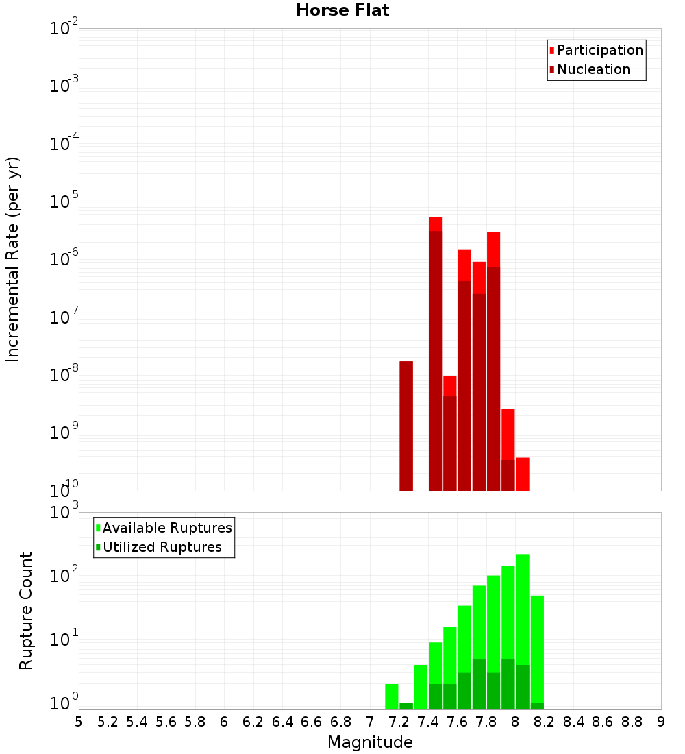Incremental Plot