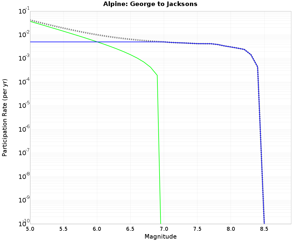 Alpine George to Jacksons cumulative participation 