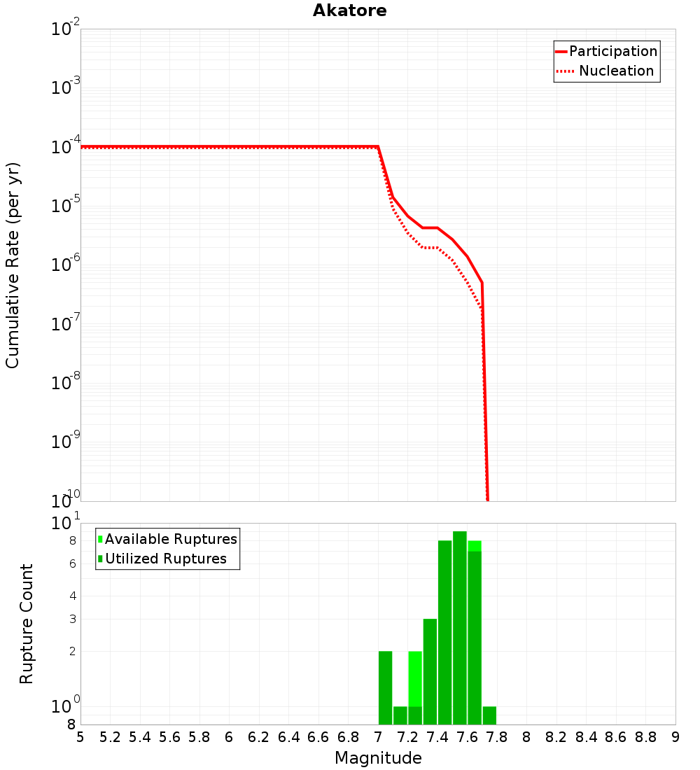 Cumulative Plot