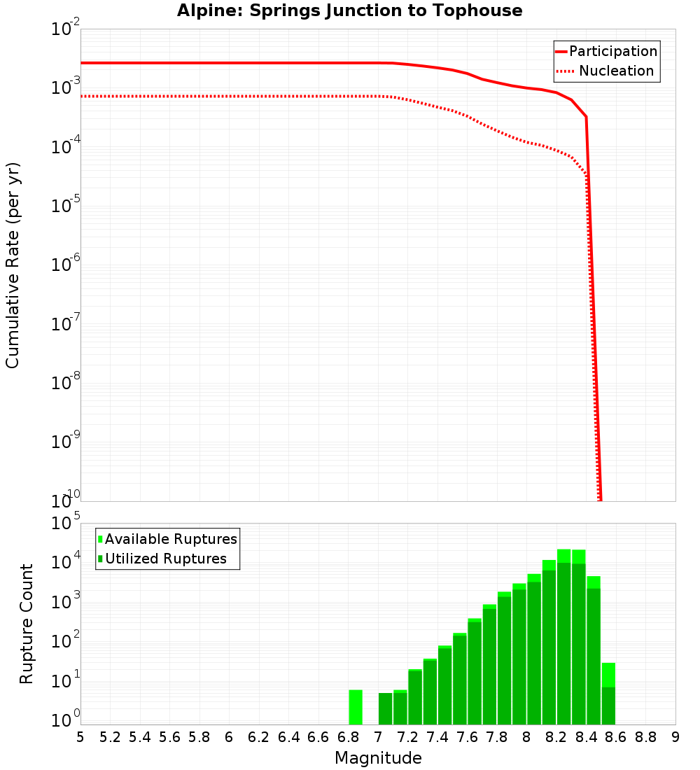 Cumulative Plot